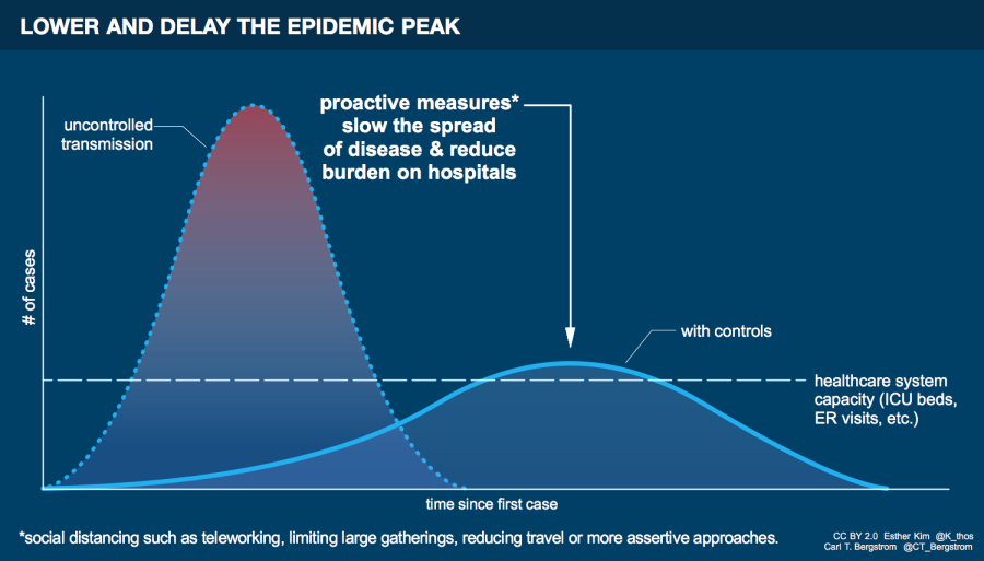 Source: Carl Bergstrom, UW & Esther Kim